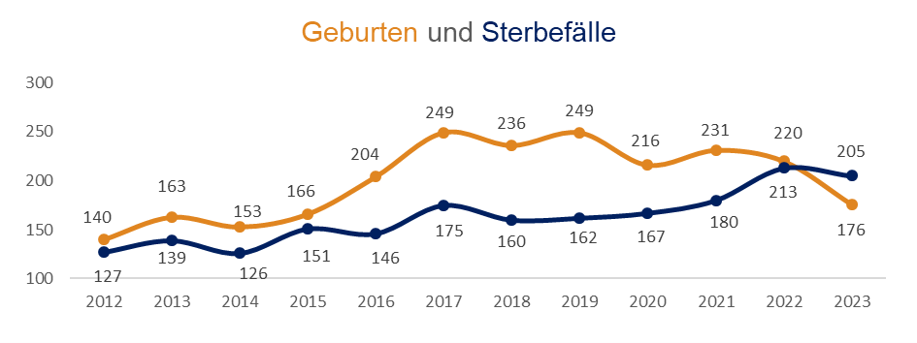 Diagramm: Geburten und Sterbefälle im Stadtbezirk 04 - Südost in Ingolstadt